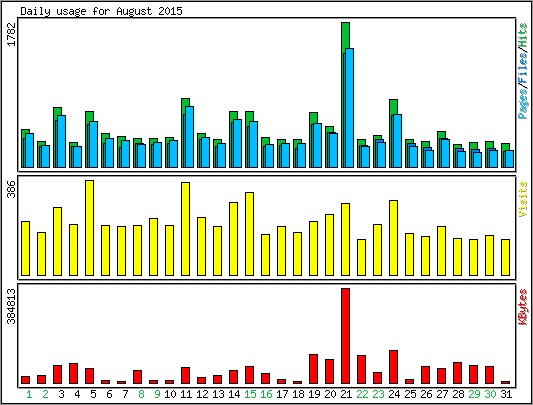 Daily usage