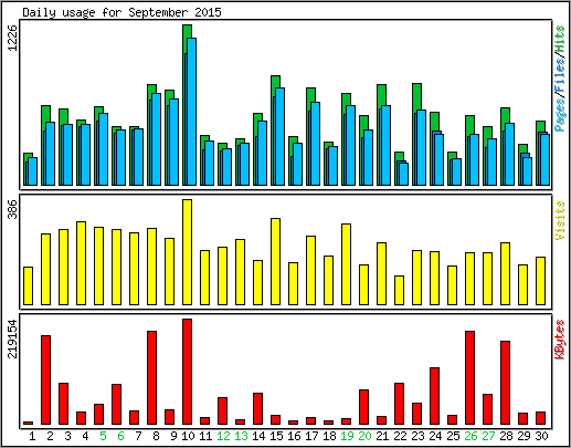 Daily usage