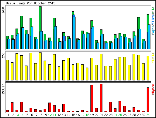 Daily usage