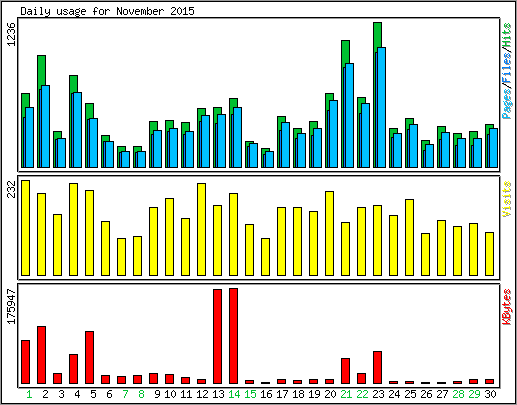 Daily usage