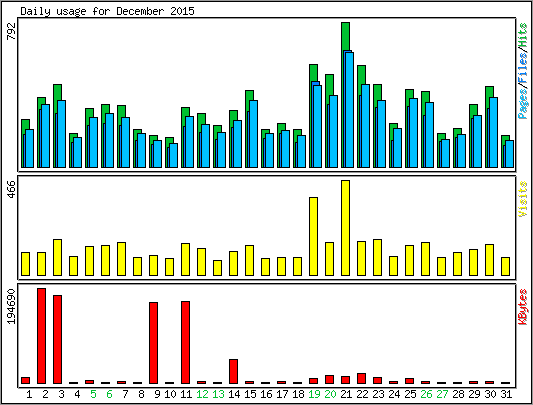 Daily usage