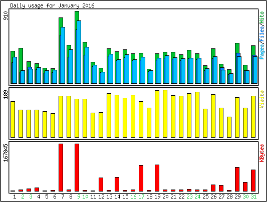 Daily usage