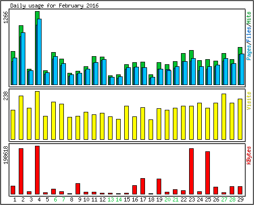 Daily usage