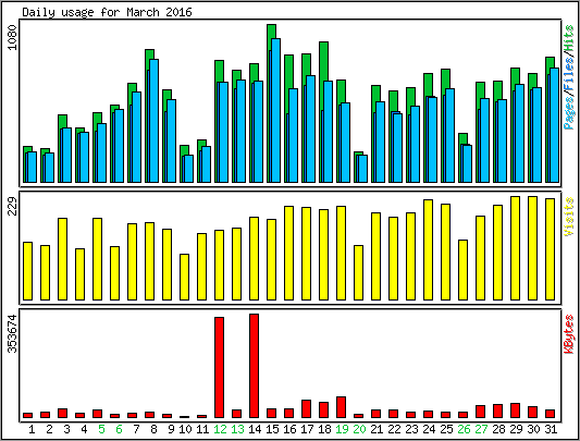 Daily usage