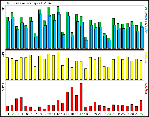 Daily usage