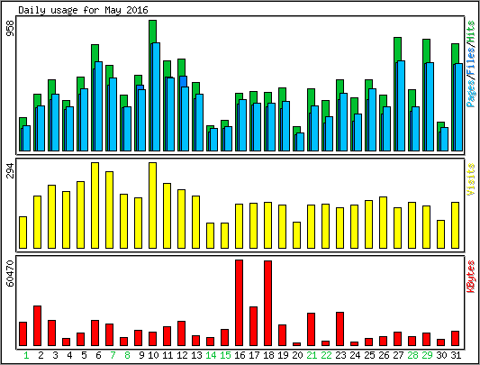 Daily usage