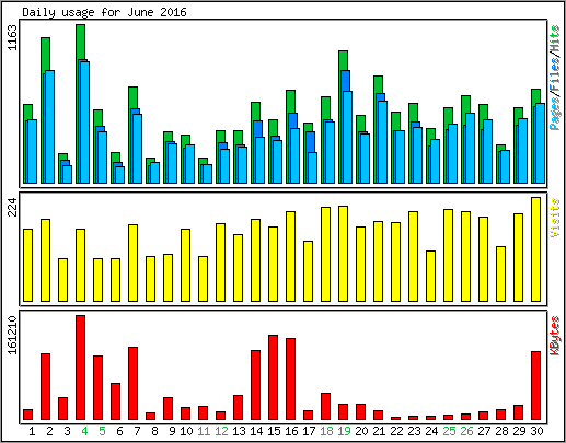 Daily usage