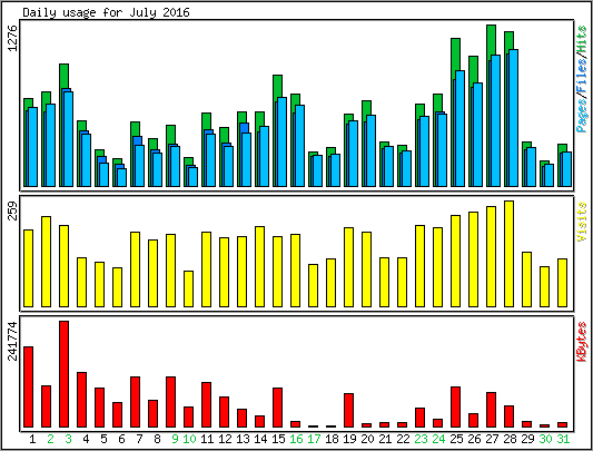 Daily usage