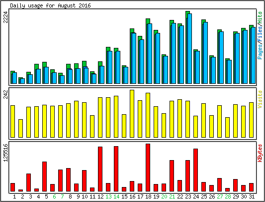 Daily usage