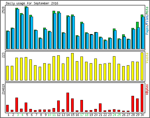 Daily usage