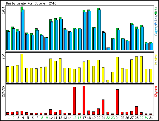 Daily usage