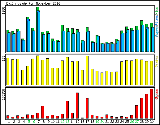 Daily usage