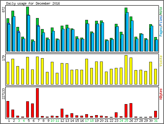 Daily usage