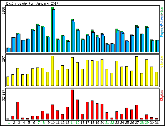 Daily usage