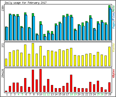 Daily usage