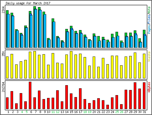 Daily usage