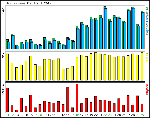 Daily usage