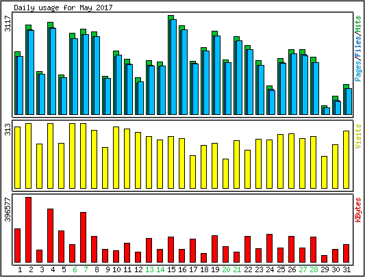 Daily usage