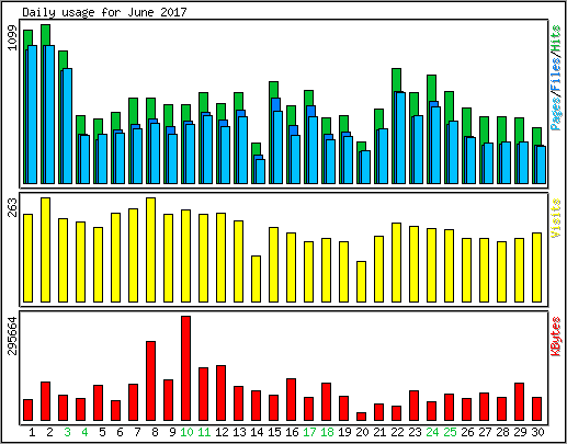 Daily usage