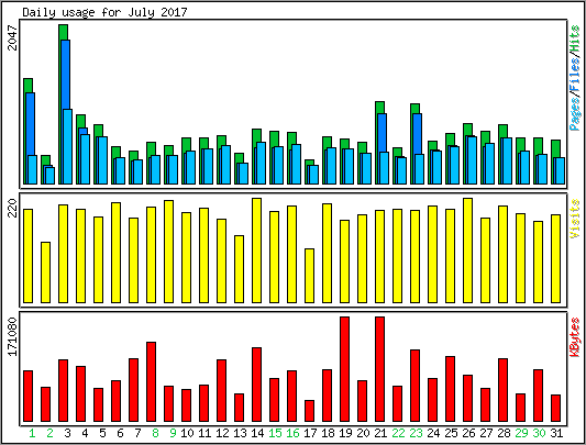 Daily usage