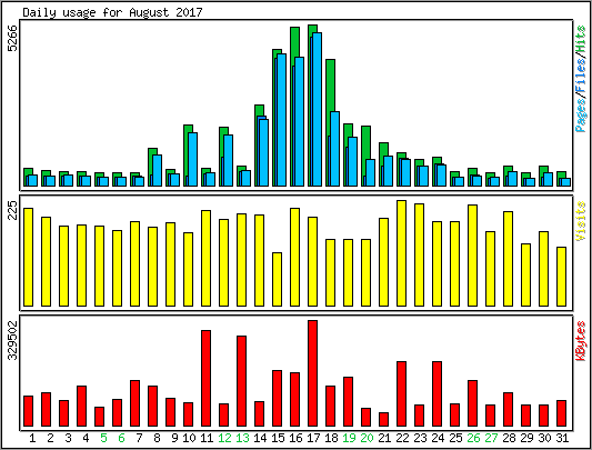 Daily usage