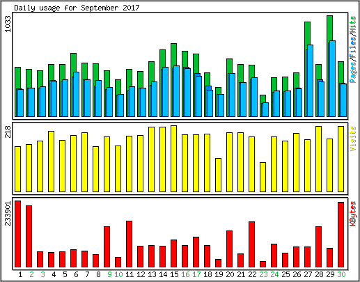 Daily usage