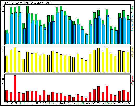 Daily usage