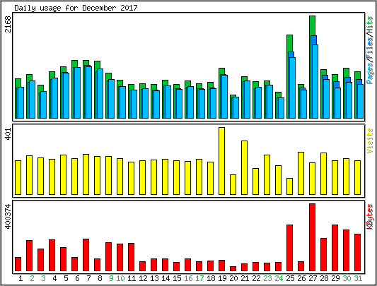 Daily usage