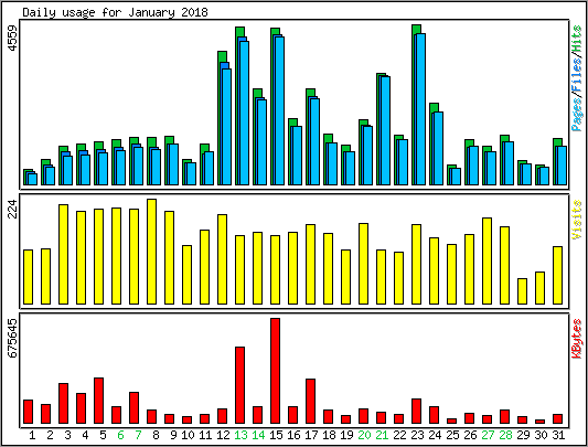 Daily usage