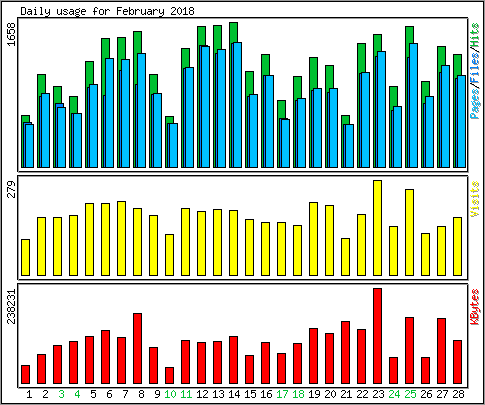 Daily usage