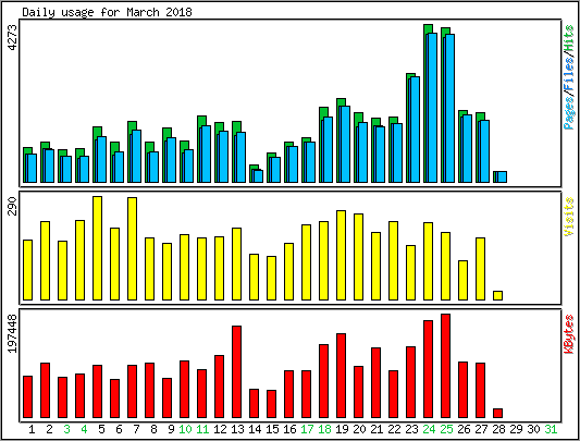 Daily usage