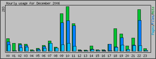 Hourly usage