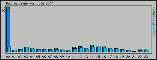 Hourly usage