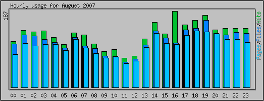 Hourly usage