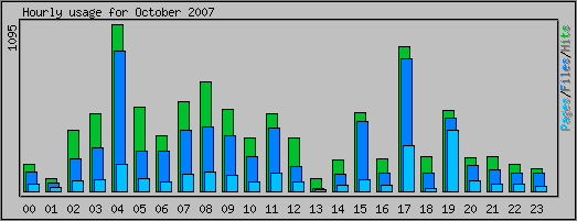 Hourly usage