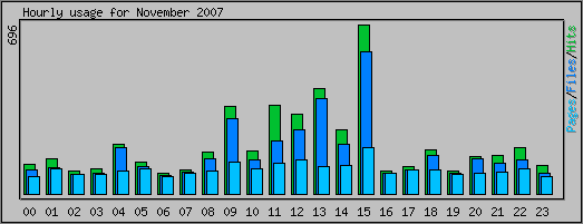 Hourly usage