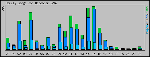 Hourly usage