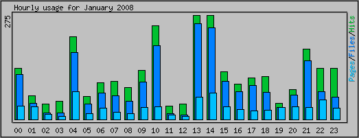 Hourly usage