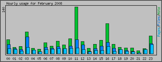 Hourly usage