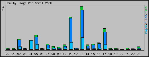 Hourly usage