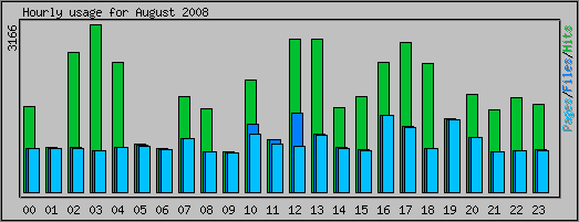 Hourly usage