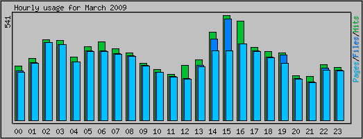 Hourly usage