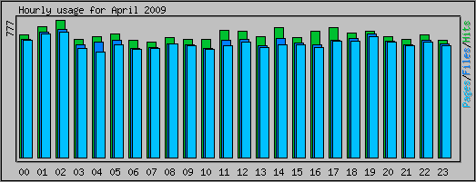 Hourly usage