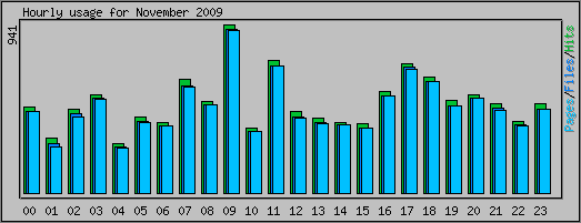 Hourly usage