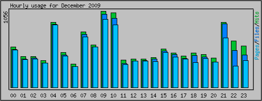 Hourly usage