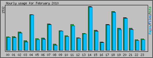 Hourly usage