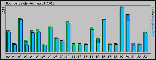 Hourly usage