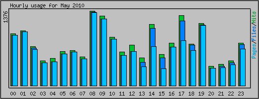 Hourly usage