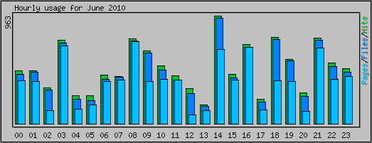 Hourly usage