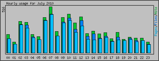 Hourly usage